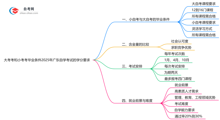 大考考和小考考毕业条件2025年广东自学考试的学分要求思维导图