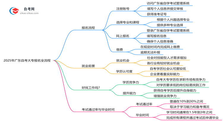 2025年广东自考大专报名全流程从注册到缴费步骤详解思维导图