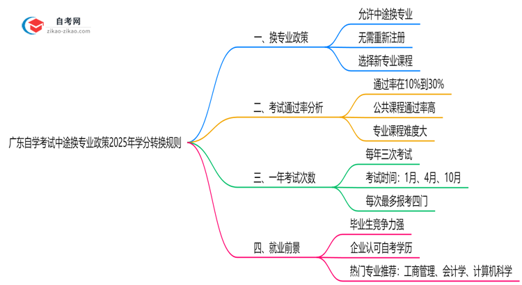 广东自学考试中途换专业政策2025年学分转换规则思维导图