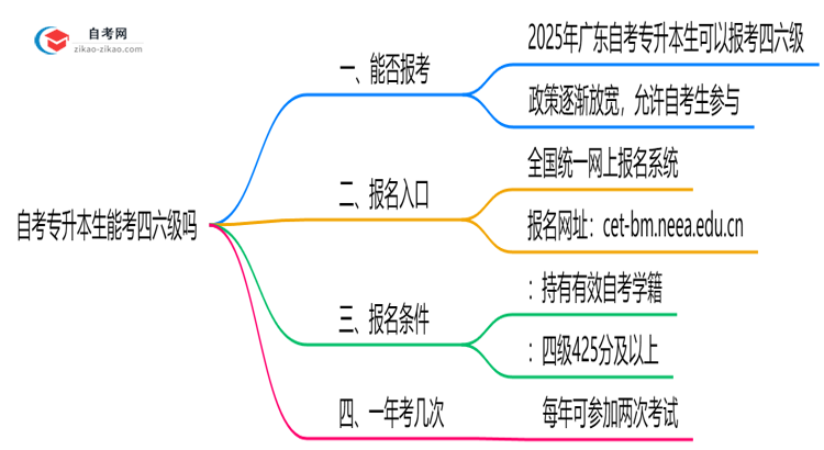 自考专升本生能考四六级吗2025年广东报考资格解读思维导图