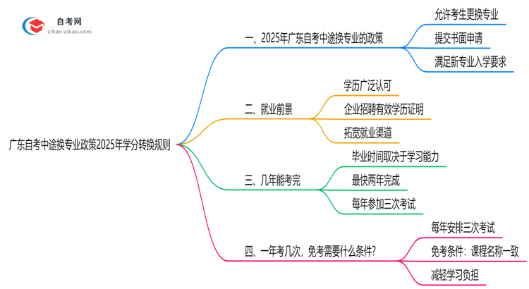广东自考中途换专业政策2025年学分转换规则思维导图