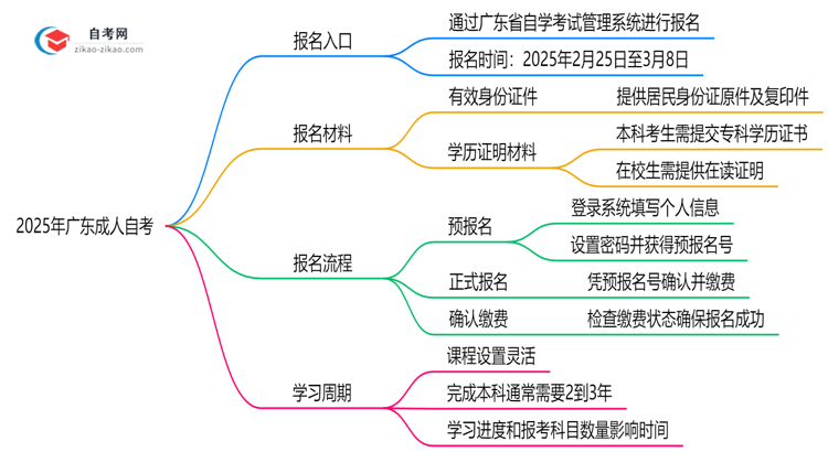 广东成人自考报名入口官网2025年最新通道开放通知思维导图