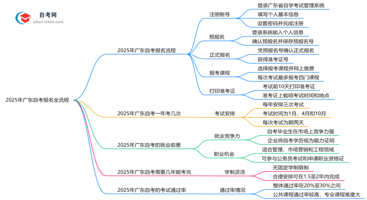 2025年广东自考报名全流程从注册到缴费步骤详解思维导图