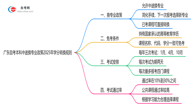 广东自考本科中途换专业政策2025年学分转换规则思维导图