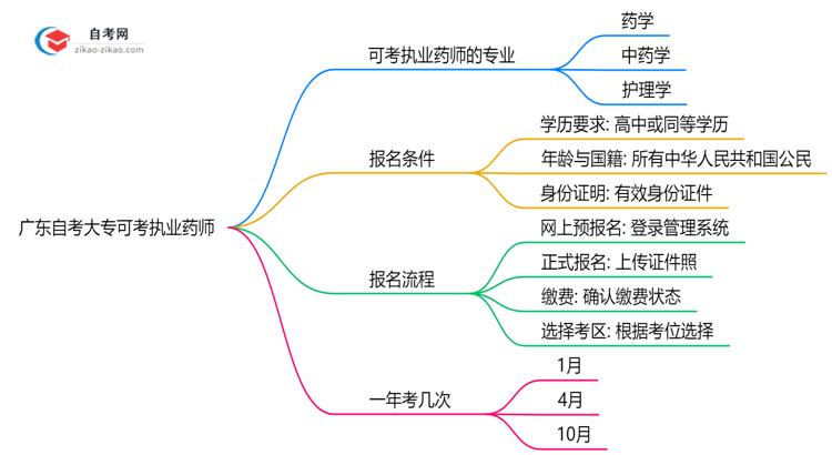 广东自考大专哪些专业可考执业药师2025年目录思维导图