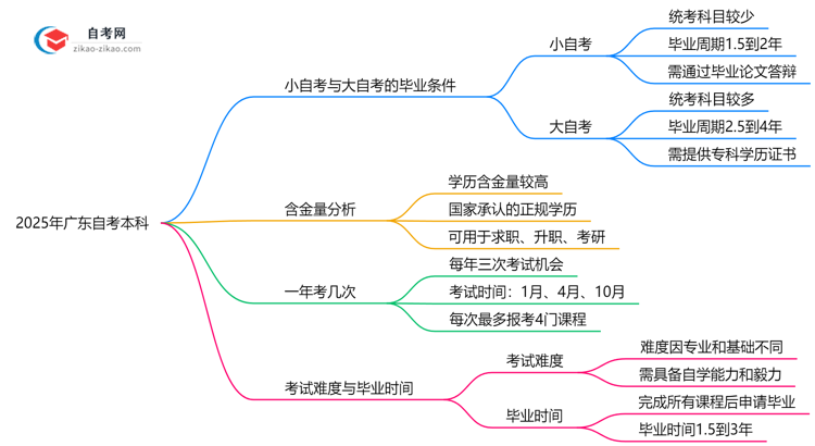 大考考和小考考毕业条件2025年广东自考本科的学分要求思维导图
