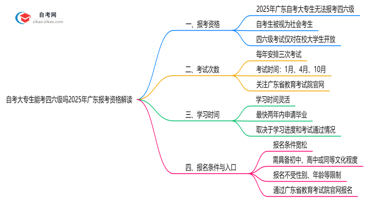自考大专生能考四六级吗2025年广东报考资格解读思维导图