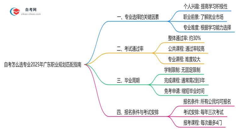 自考怎么选专业2025年广东职业规划匹配指南思维导图