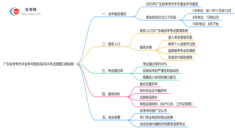 广东自考专升本全年可报名吗2025年注册窗口期说明思维导图