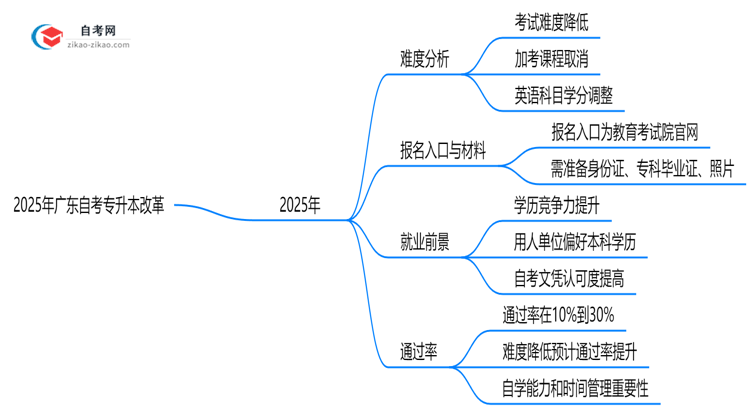 2025年广东自考专升本改革后难度会增加吗政策预测思维导图