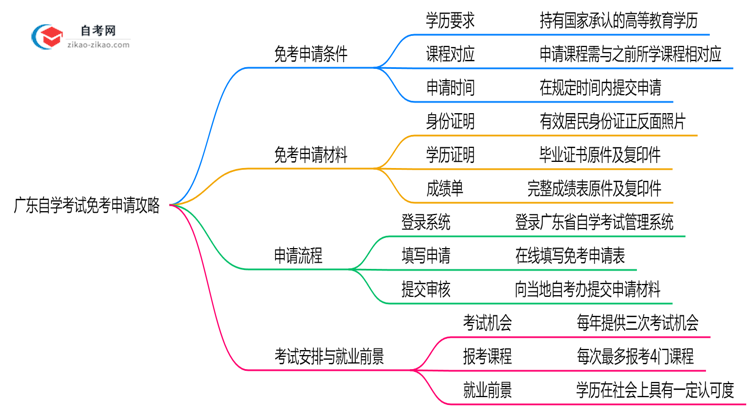 广东自学考试免考申请攻略2025年材料准备与审核标准思维导图