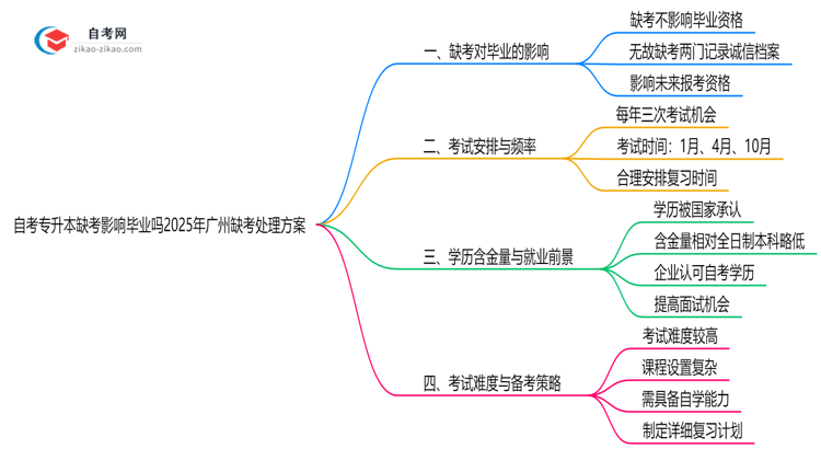 自考专升本缺考影响毕业吗2025年广州缺考处理方案思维导图