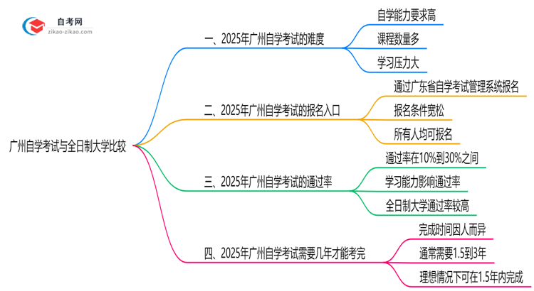 广州自学考试比全日制难吗2025年考试通过率对比思维导图