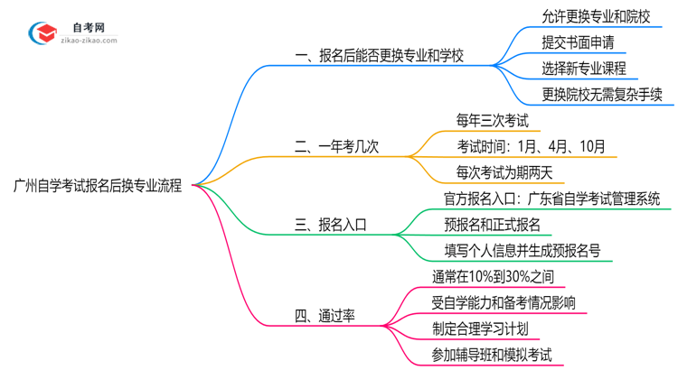 广州自学考试报名后换专业流程2025年院校变更指南思维导图