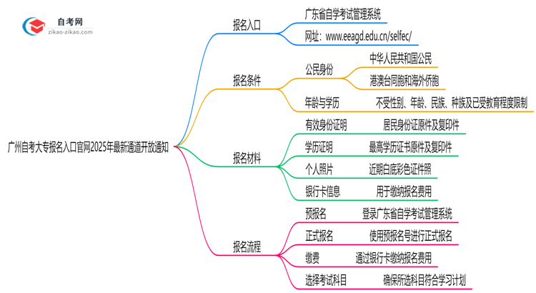 广州自考大专报名入口官网2025年最新通道开放通知思维导图