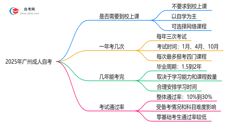 2025年广州成人自考需要到校上课吗在职学习方式说明思维导图