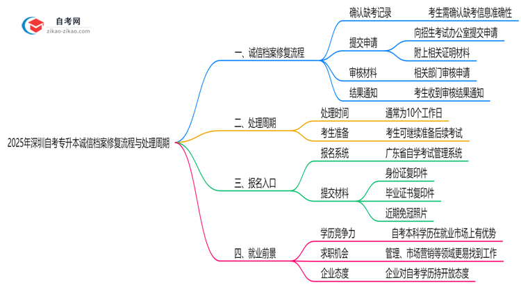 2025年深圳自考专升本诚信档案修复流程与处理周期说明思维导图