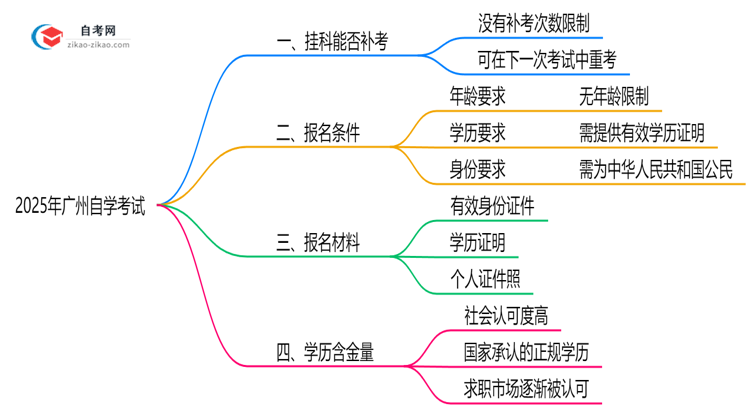 广州自学考试挂科能补考吗2025年重考次数限制说明思维导图