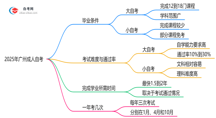 大自考和小自考毕业条件2025年广州成人自考的学分要求思维导图