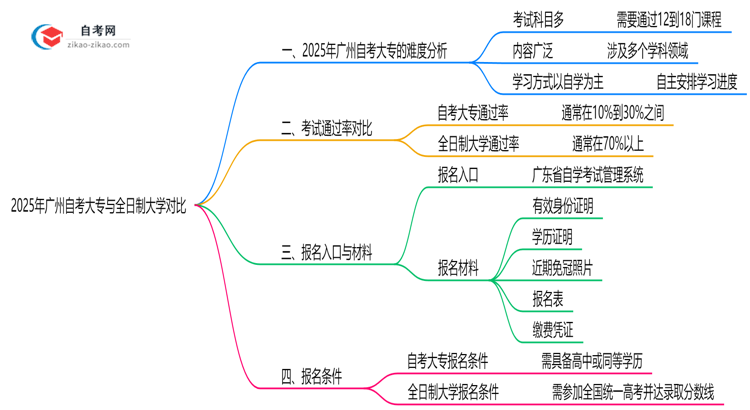广州自考大专比全日制难吗2025年考试通过率对比思维导图