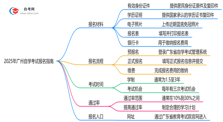 2025年广州自学考试报名材料清单在职考生必看指南思维导图