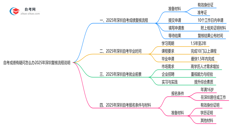 自考成绩有疑问怎么办2025年深圳复核流程说明思维导图