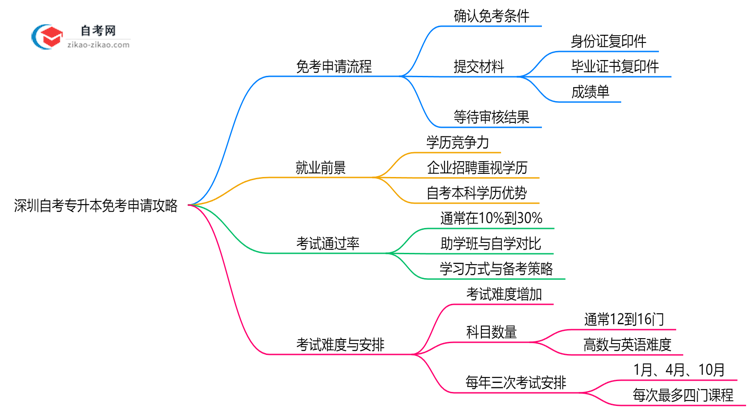 深圳自考专升本免考申请攻略2025年材料准备与审核标准思维导图