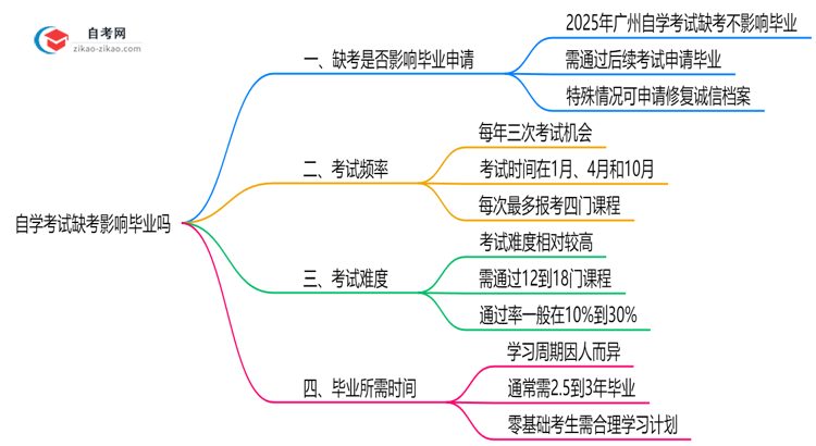 自学考试缺考影响毕业吗2025年广州缺考处理方案思维导图