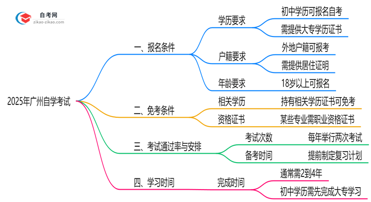 初中学历能报广州自学考试吗2025年报考条件放宽思维导图