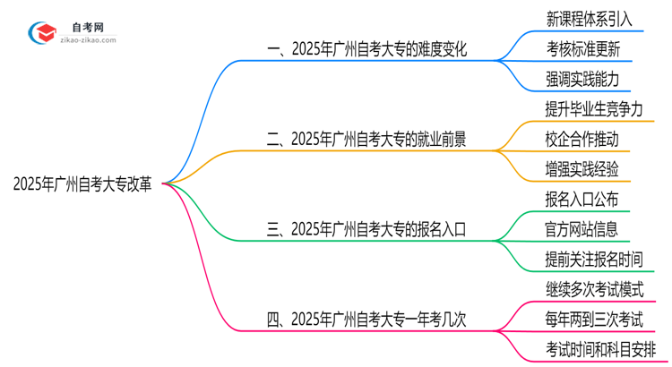 2025年广州自考大专改革后难度会增加吗政策预测思维导图