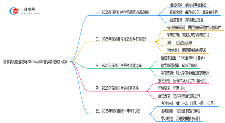 自考学历能退税吗2025年深圳继续教育抵扣政策思维导图