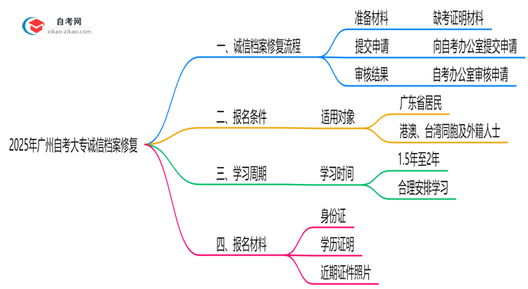 2025年广州自考大专诚信档案修复流程与处理周期说明思维导图