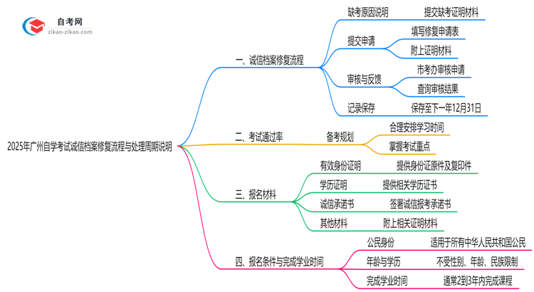 2025年广州自学考试诚信档案修复流程与处理周期说明思维导图