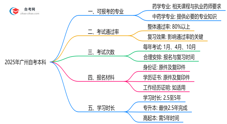 广州自考本科哪些专业可考执业药师2025年目录思维导图
