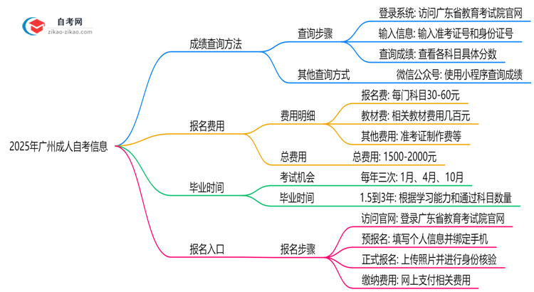 广州成人自考成绩查询方法2025年官网查分入口更新思维导图