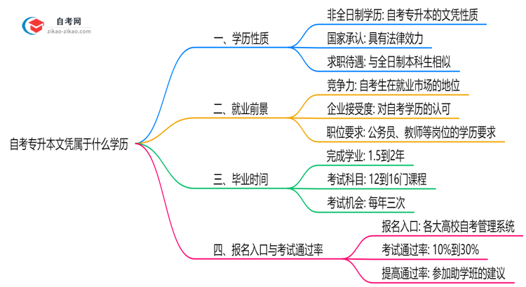 自考专升本文凭属于什么学历2025年广州官方认定说明思维导图