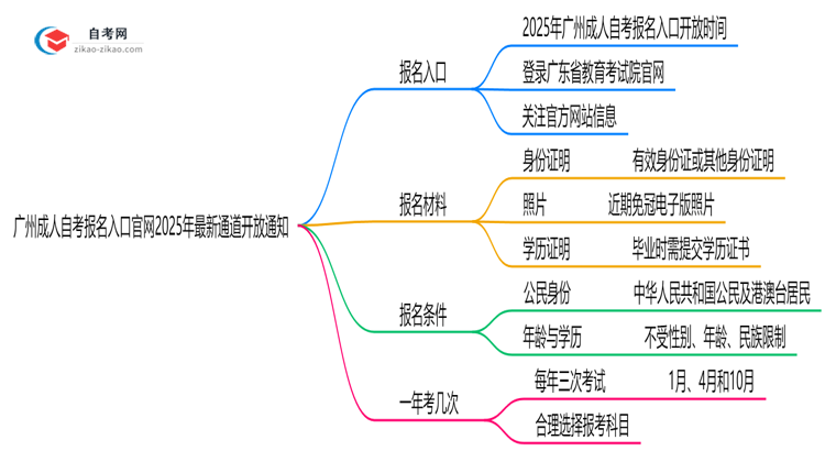 广州成人自考报名入口官网2025年最新通道开放通知思维导图