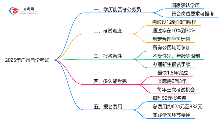 广州自学考试学历考公务员认可吗2025年政审新规思维导图