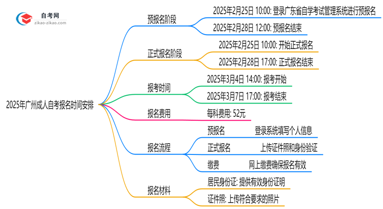 2025年广州成人自考报名时间安排注册截止日期提醒思维导图