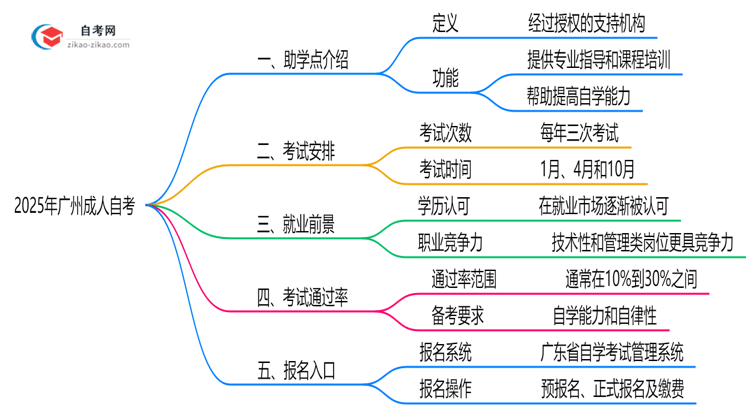 广州成人自考助学点是什么2025年官方授权机构查询思维导图