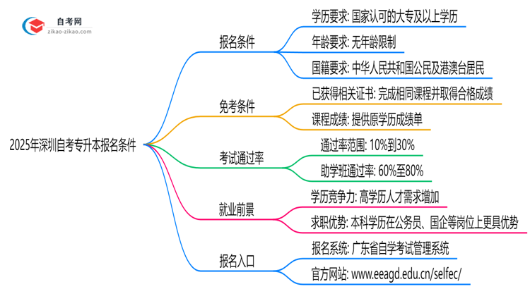2025年深圳自考专升本报名条件公布学历年龄要求全解析思维导图