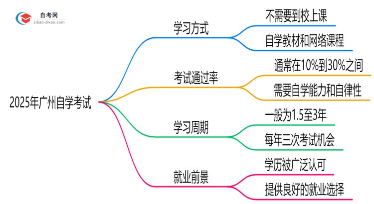 2025年广州自学考试需要到校上课吗在职学习方式说明思维导图