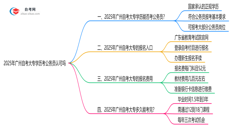 广州自考大专学历考公务员认可吗2025年政审新规思维导图