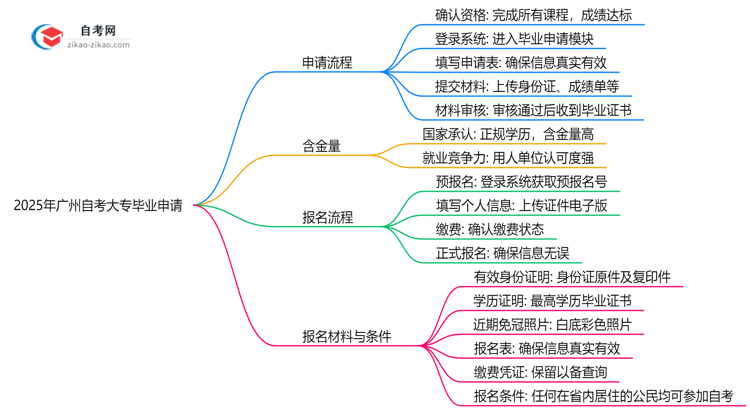 2025年广州自考大专毕业申请流程步骤与材料提交指南思维导图