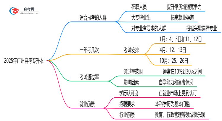 哪些人适合报自考专升本2025年广州考生人群画像思维导图