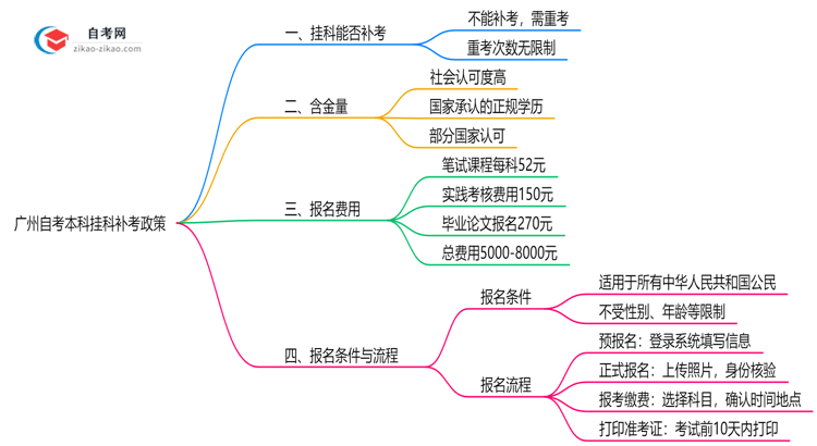 广州自考本科挂科能补考吗2025年重考次数限制说明思维导图