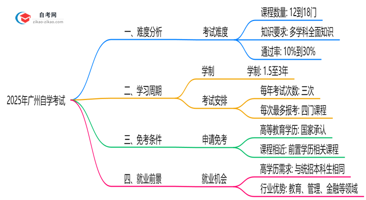 2025年广州自学考试难度预测历年通过率数据对比思维导图