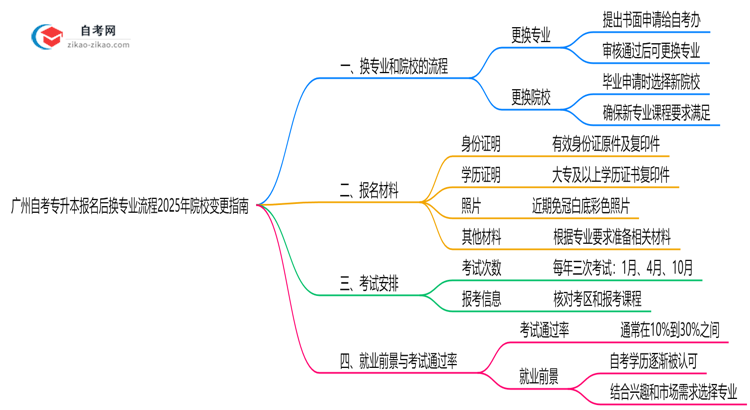 广州自考专升本报名后换专业流程2025年院校变更指南思维导图