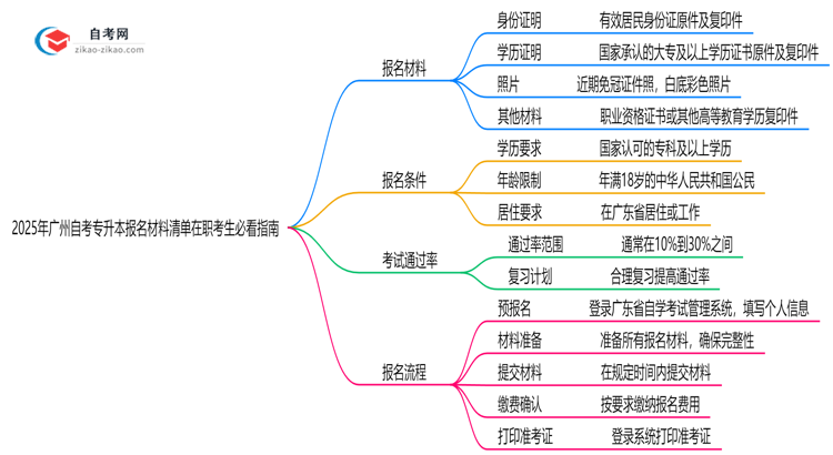 2025年广州自考专升本报名材料清单在职考生必看指南思维导图