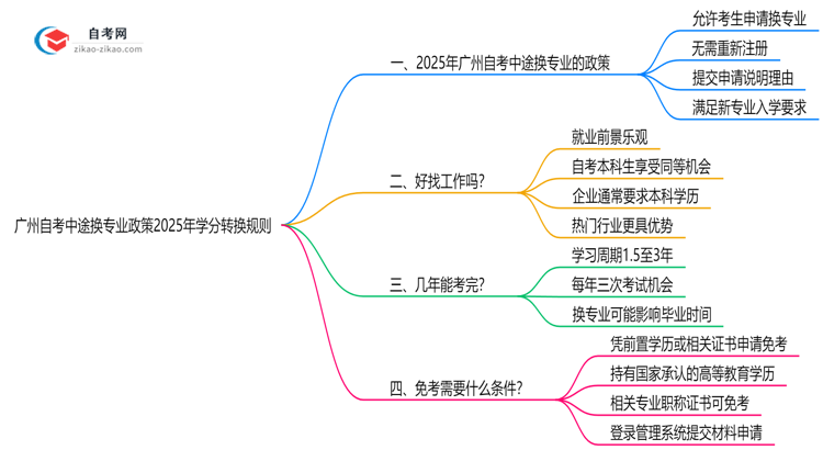广州自考中途换专业政策2025年学分转换规则思维导图